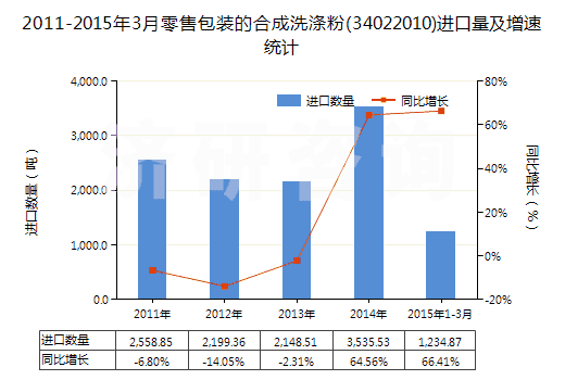 2011-2015年3月零售包裝的合成洗滌粉(34022010)進(jìn)口量及增速統(tǒng)計(jì) 2011-2015年3月零售包裝的合成洗滌粉(34022010)進(jìn)口量及增速統(tǒng)計(jì)